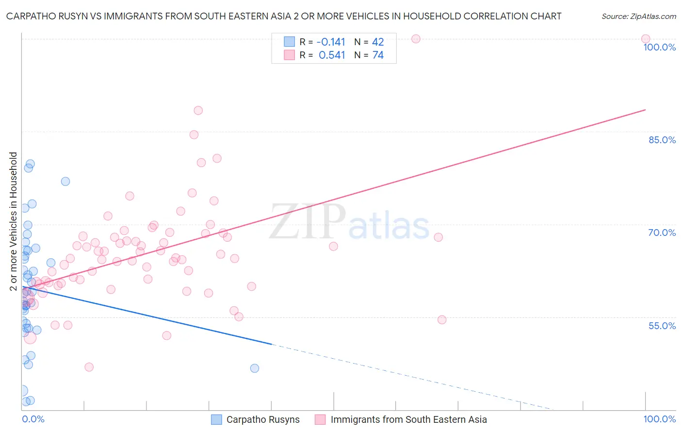 Carpatho Rusyn vs Immigrants from South Eastern Asia 2 or more Vehicles in Household