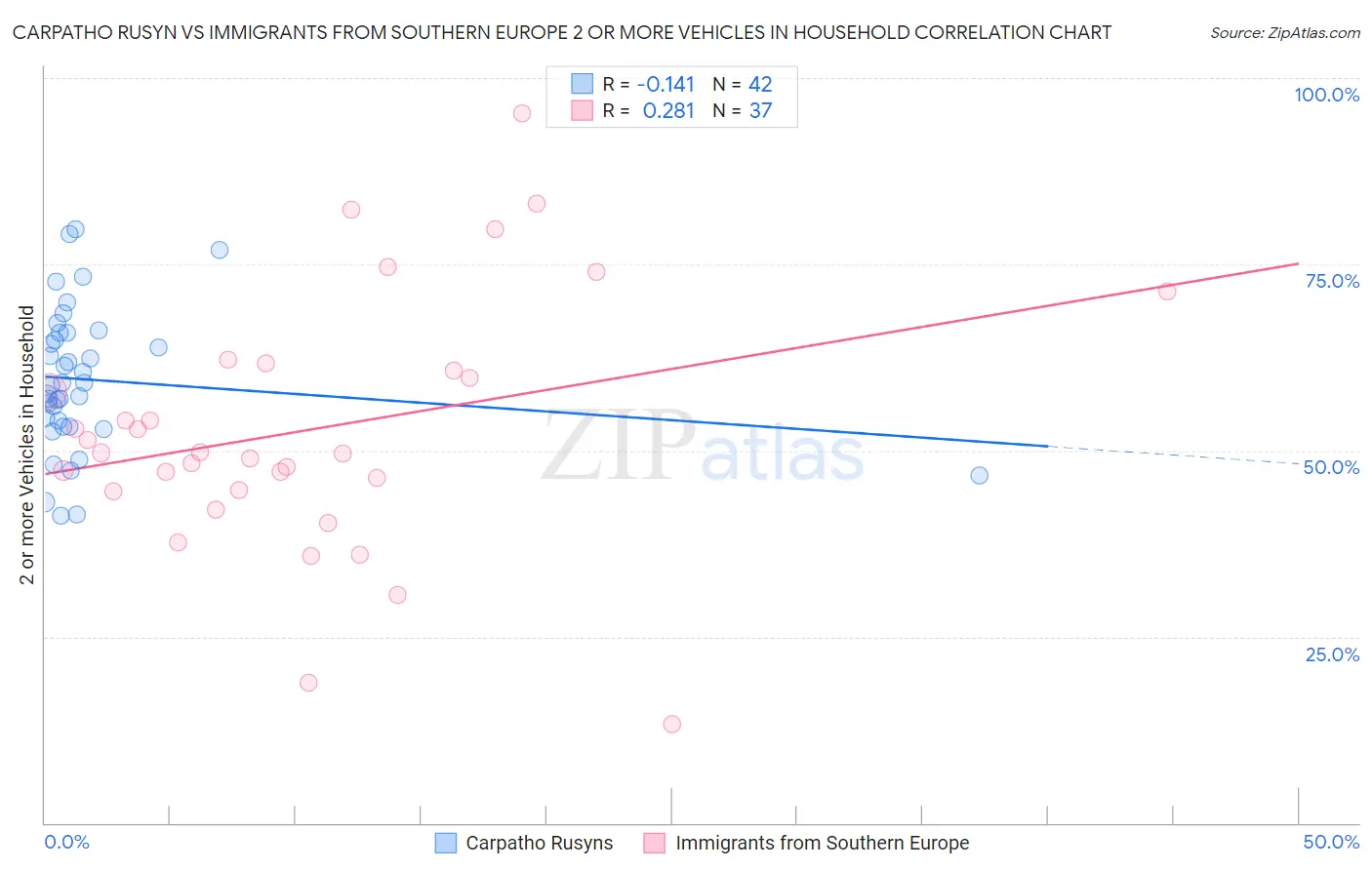 Carpatho Rusyn vs Immigrants from Southern Europe 2 or more Vehicles in Household