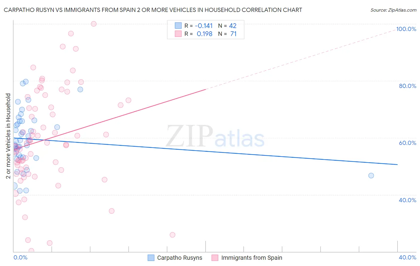 Carpatho Rusyn vs Immigrants from Spain 2 or more Vehicles in Household