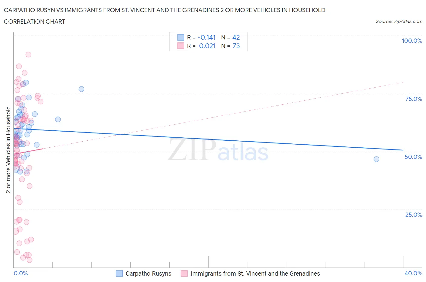 Carpatho Rusyn vs Immigrants from St. Vincent and the Grenadines 2 or more Vehicles in Household