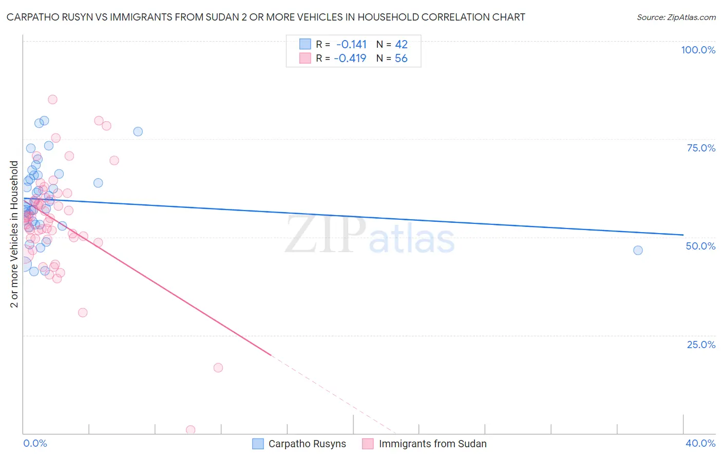 Carpatho Rusyn vs Immigrants from Sudan 2 or more Vehicles in Household