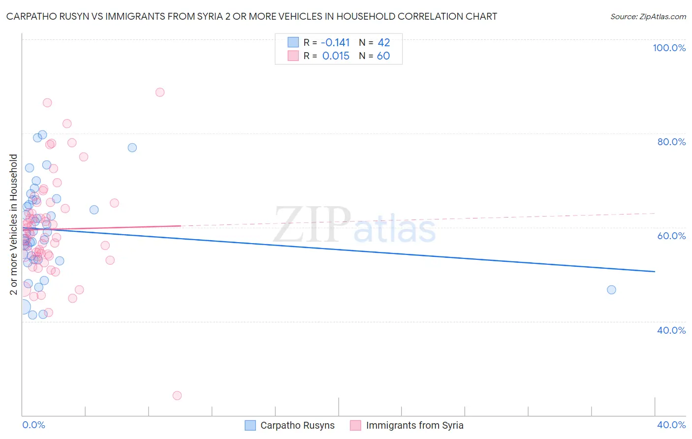 Carpatho Rusyn vs Immigrants from Syria 2 or more Vehicles in Household