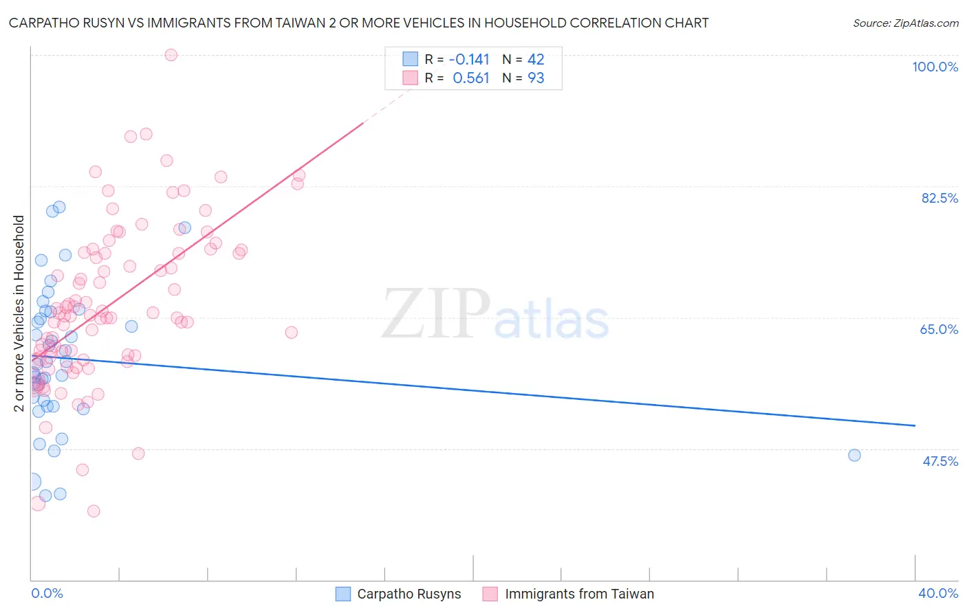 Carpatho Rusyn vs Immigrants from Taiwan 2 or more Vehicles in Household