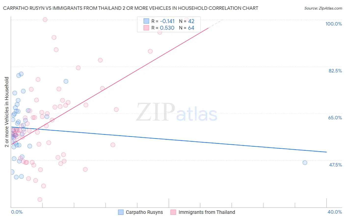 Carpatho Rusyn vs Immigrants from Thailand 2 or more Vehicles in Household