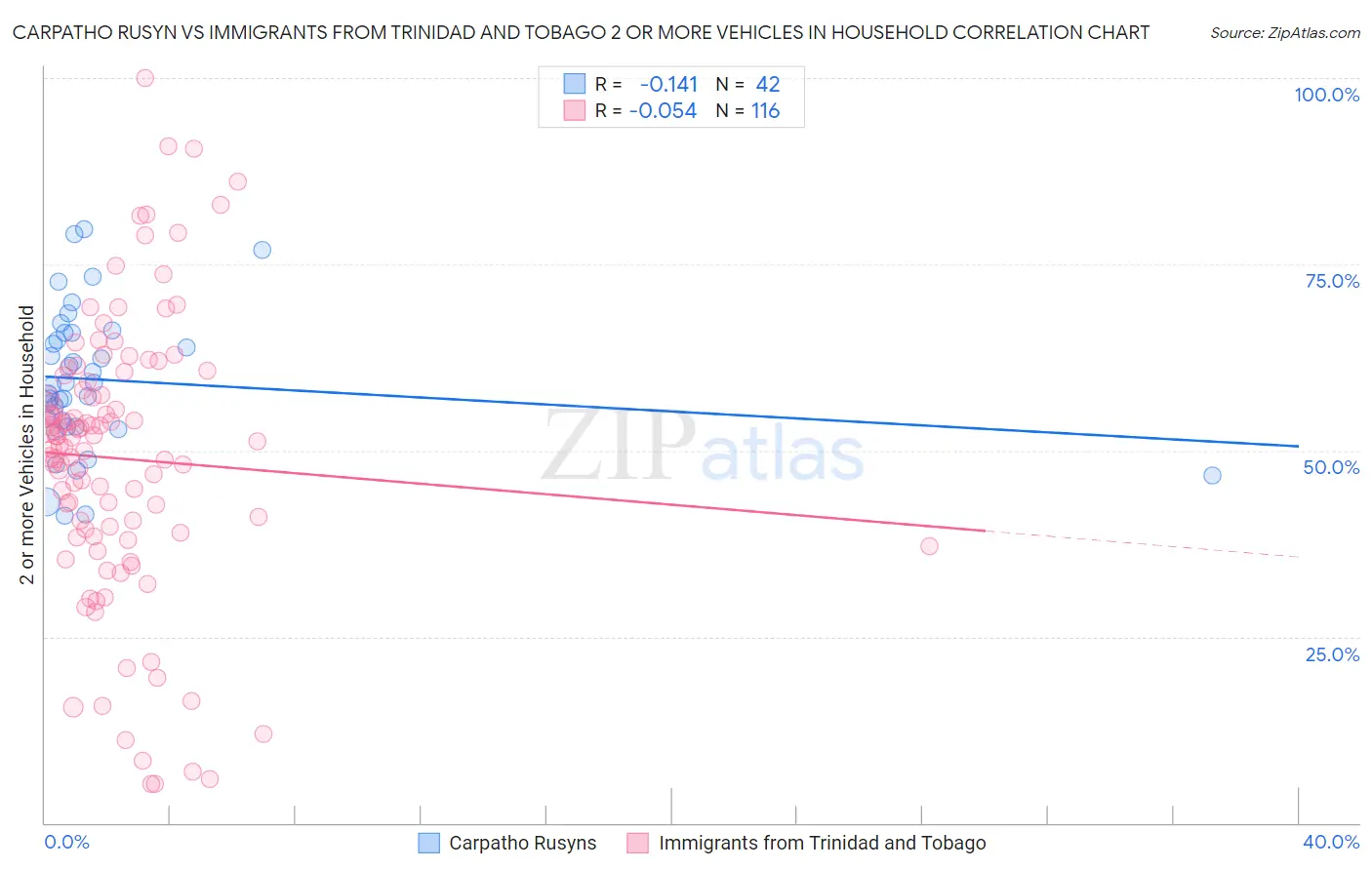 Carpatho Rusyn vs Immigrants from Trinidad and Tobago 2 or more Vehicles in Household