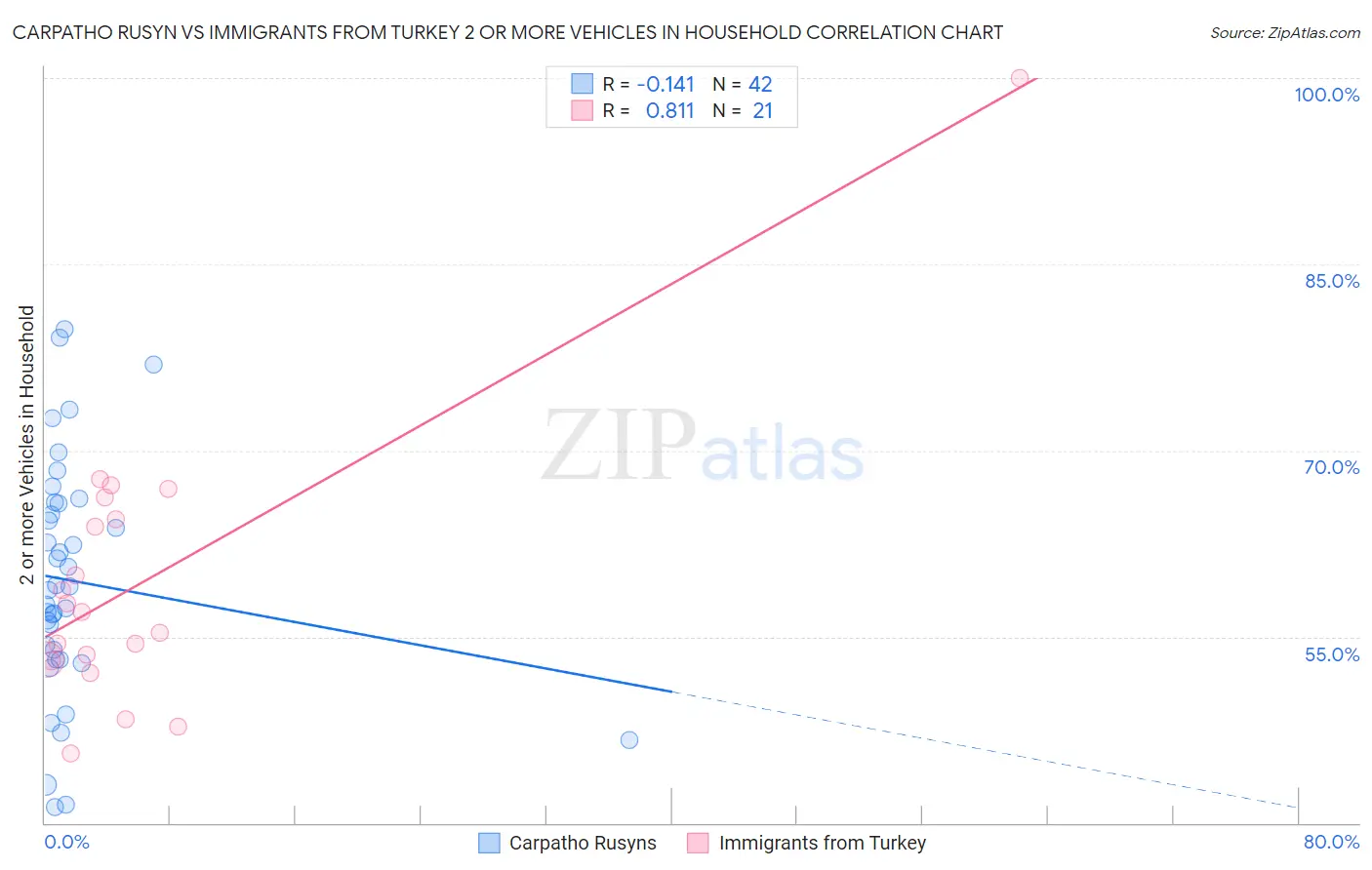 Carpatho Rusyn vs Immigrants from Turkey 2 or more Vehicles in Household