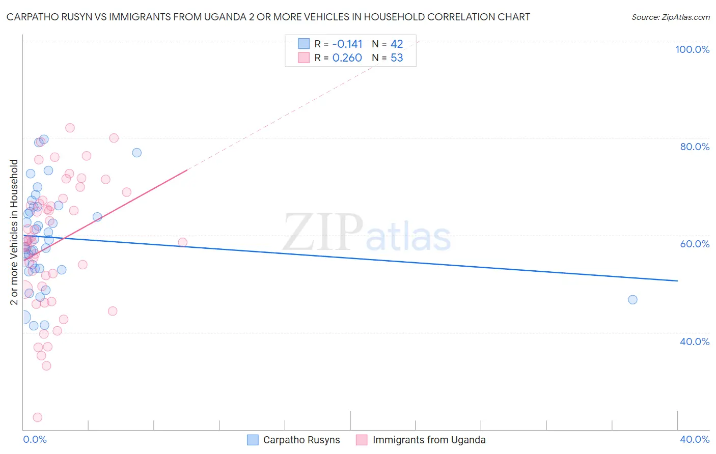 Carpatho Rusyn vs Immigrants from Uganda 2 or more Vehicles in Household