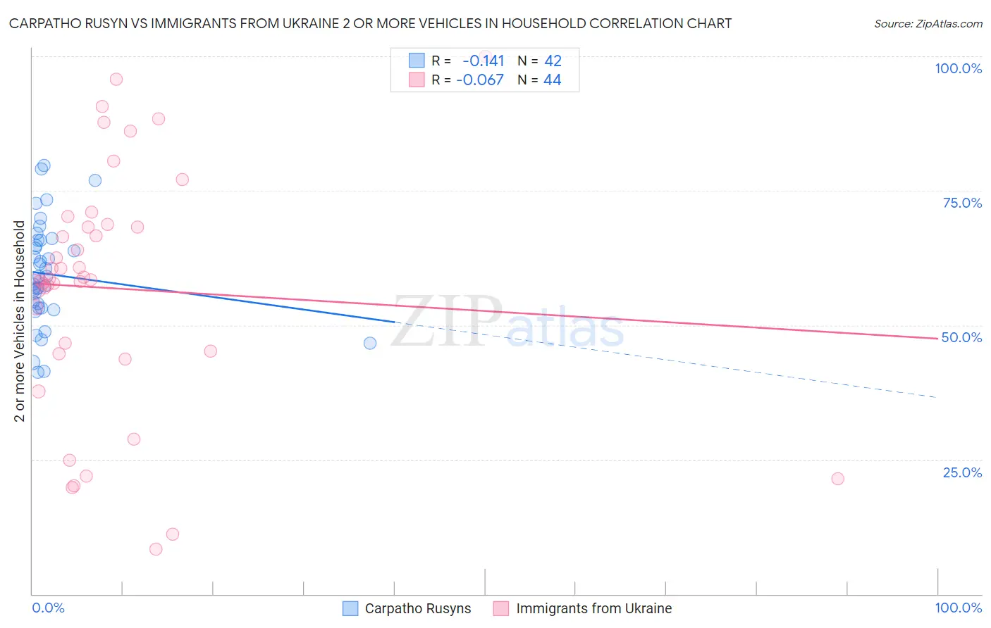 Carpatho Rusyn vs Immigrants from Ukraine 2 or more Vehicles in Household