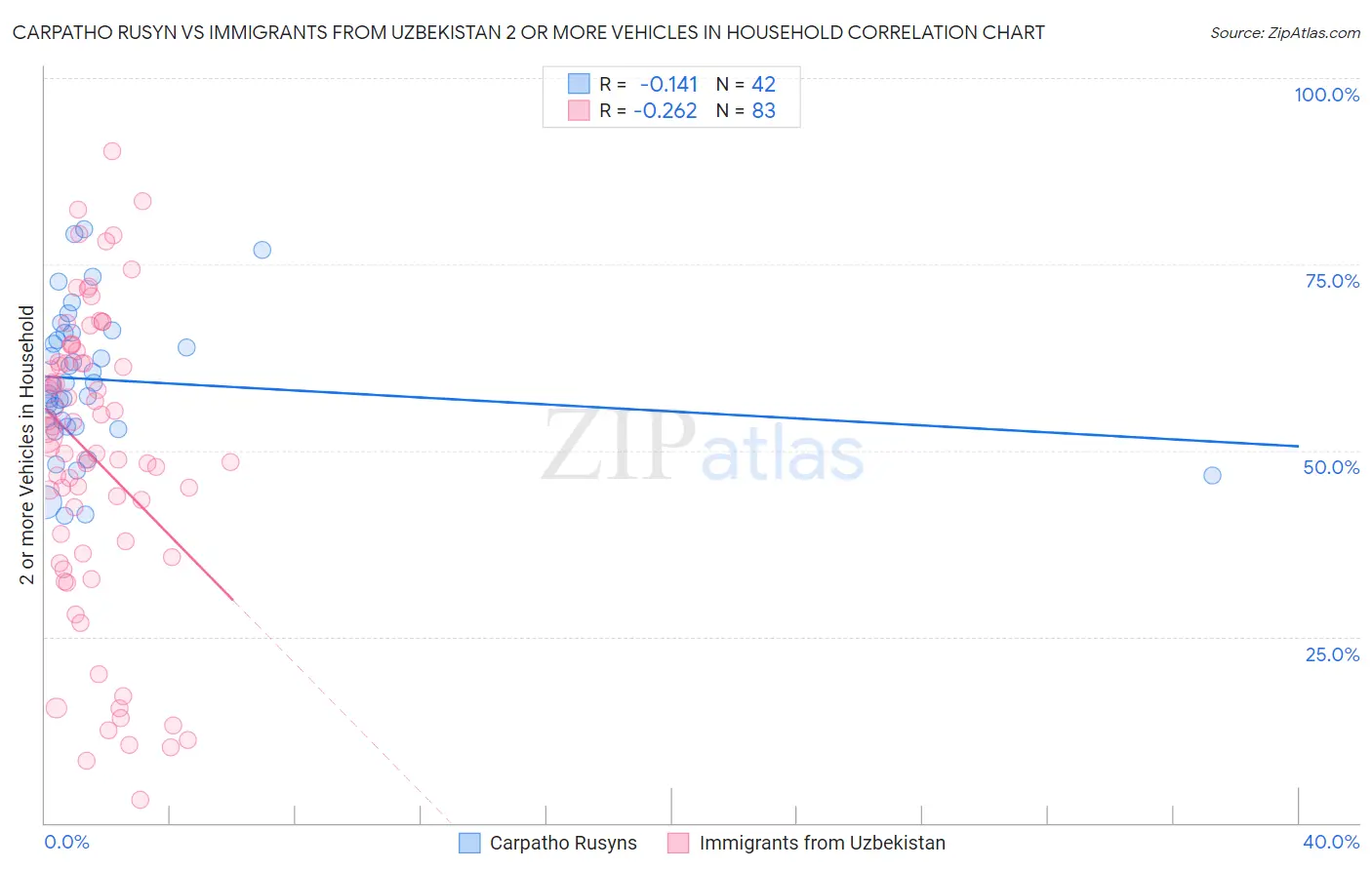 Carpatho Rusyn vs Immigrants from Uzbekistan 2 or more Vehicles in Household