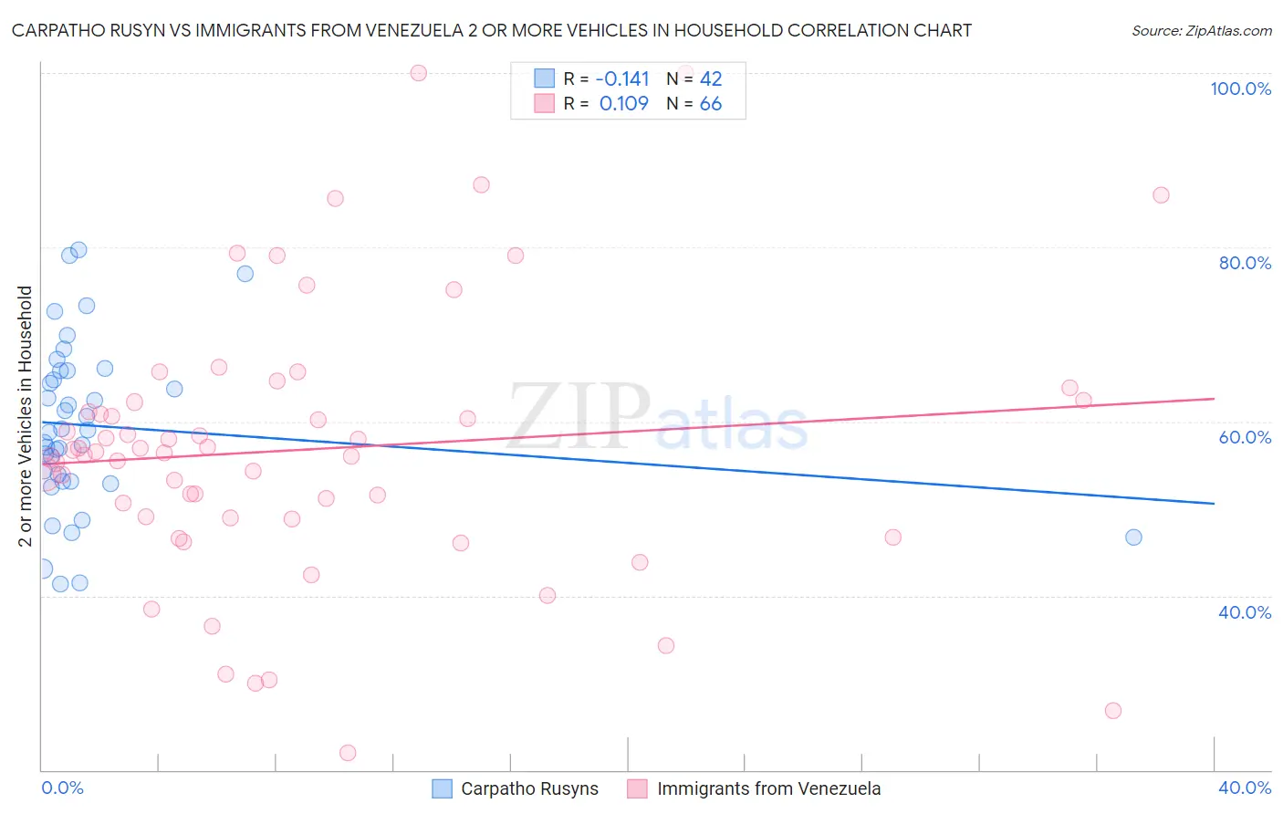Carpatho Rusyn vs Immigrants from Venezuela 2 or more Vehicles in Household