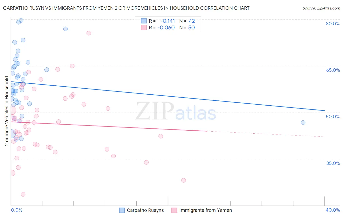 Carpatho Rusyn vs Immigrants from Yemen 2 or more Vehicles in Household