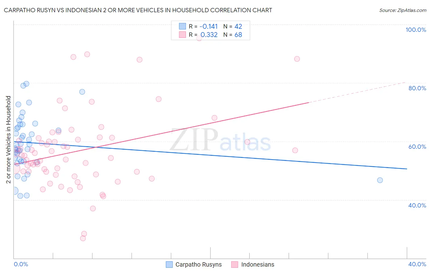 Carpatho Rusyn vs Indonesian 2 or more Vehicles in Household