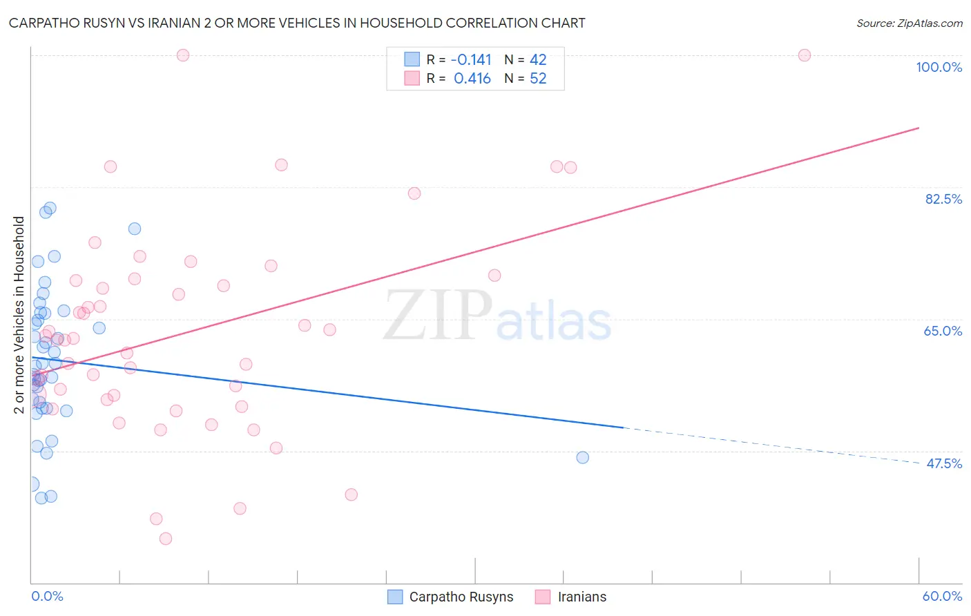 Carpatho Rusyn vs Iranian 2 or more Vehicles in Household