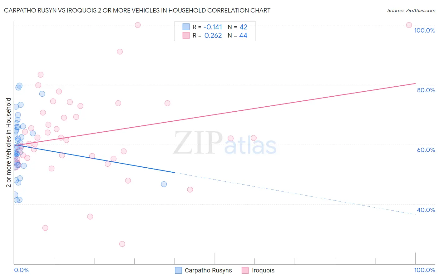 Carpatho Rusyn vs Iroquois 2 or more Vehicles in Household