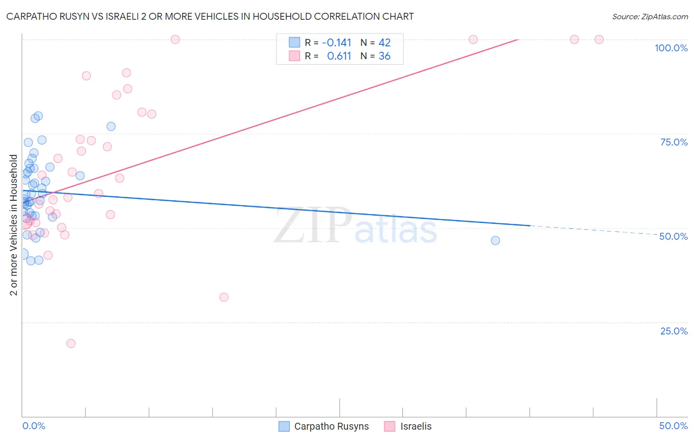 Carpatho Rusyn vs Israeli 2 or more Vehicles in Household