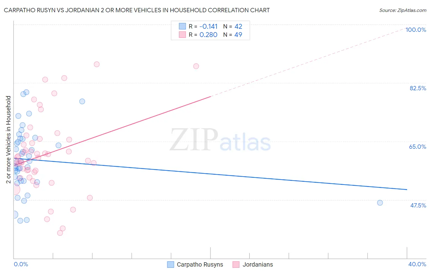 Carpatho Rusyn vs Jordanian 2 or more Vehicles in Household