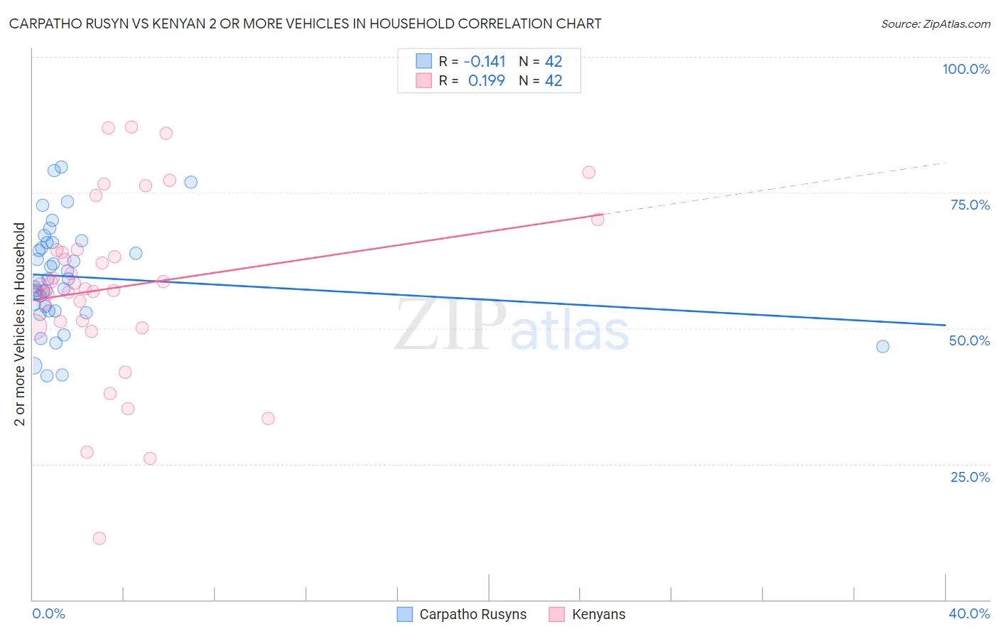 Carpatho Rusyn vs Kenyan 2 or more Vehicles in Household