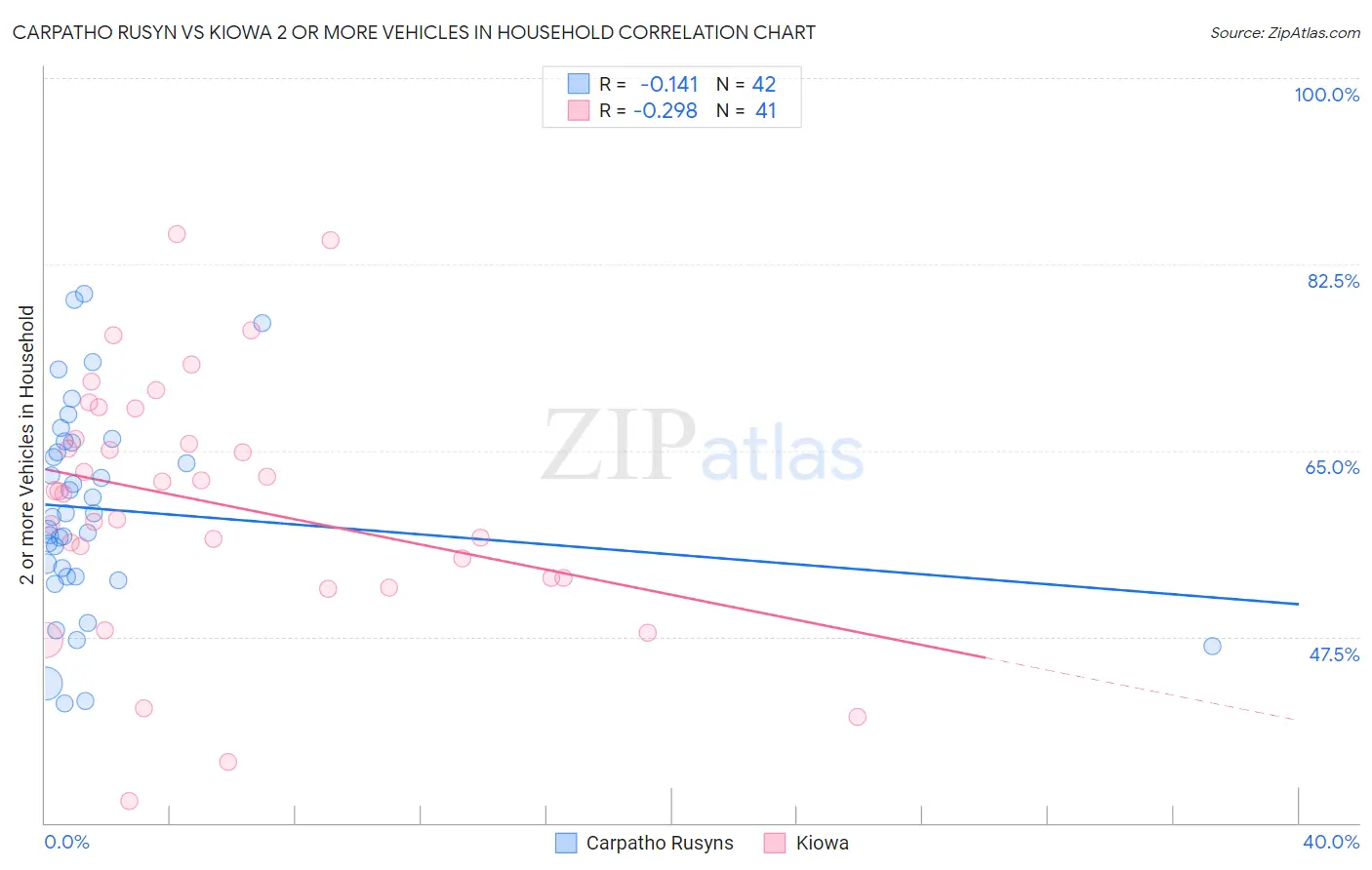 Carpatho Rusyn vs Kiowa 2 or more Vehicles in Household