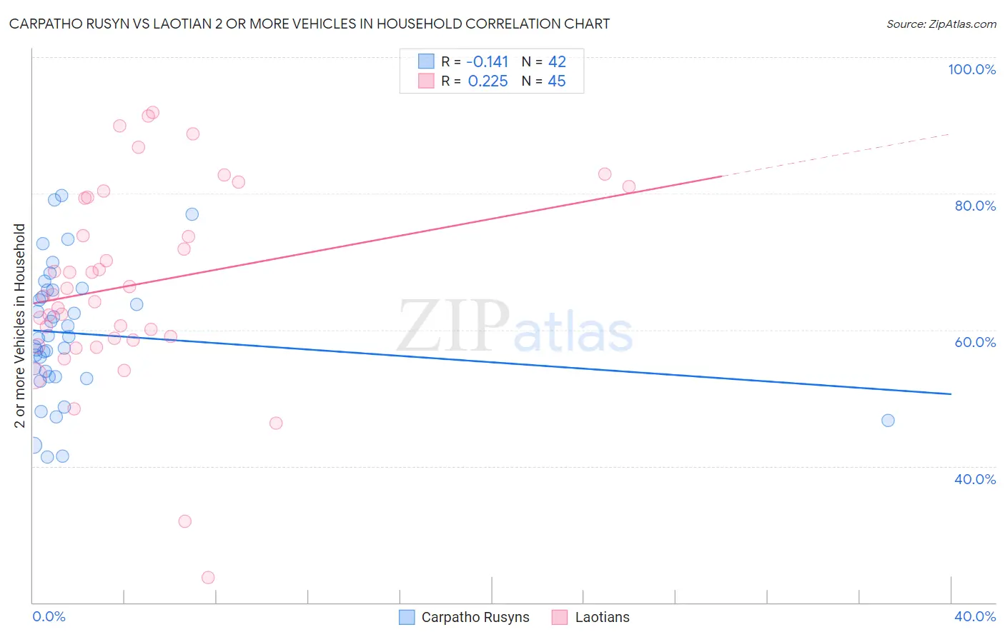 Carpatho Rusyn vs Laotian 2 or more Vehicles in Household