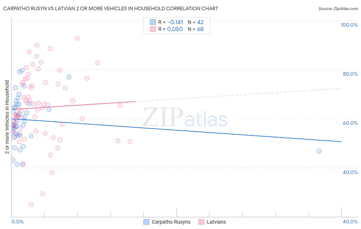 Carpatho Rusyn vs Latvian 2 or more Vehicles in Household