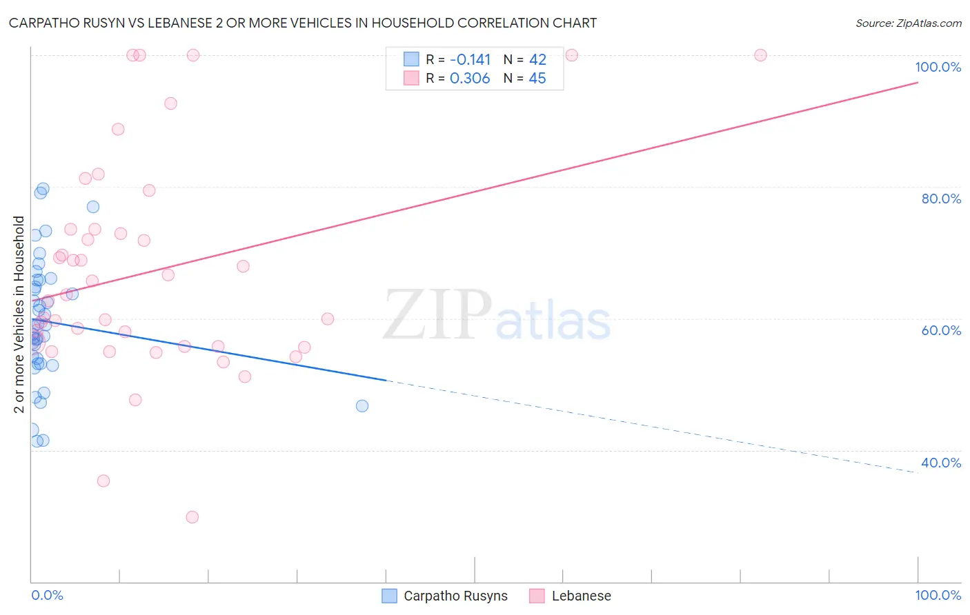 Carpatho Rusyn vs Lebanese 2 or more Vehicles in Household