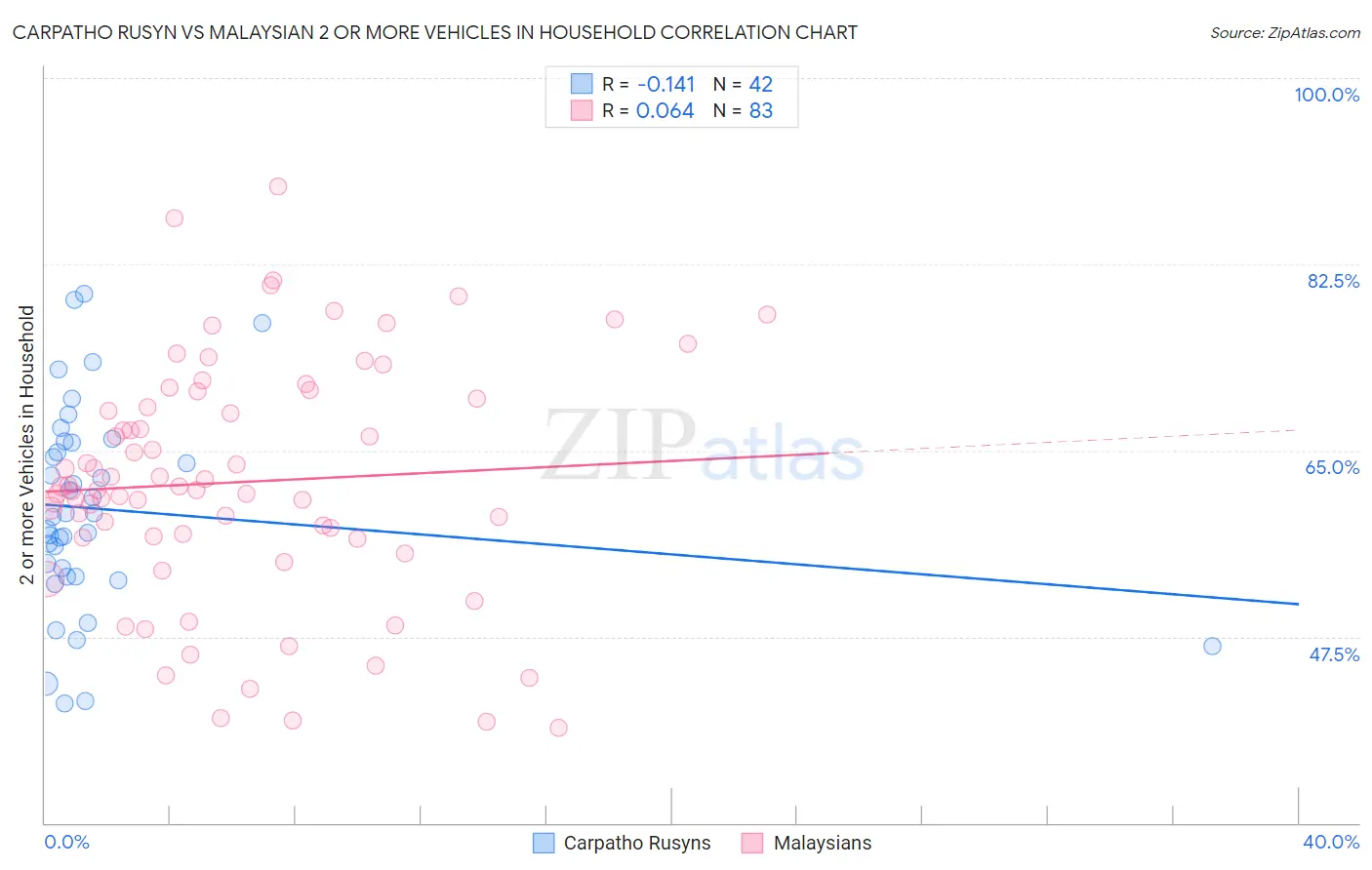 Carpatho Rusyn vs Malaysian 2 or more Vehicles in Household