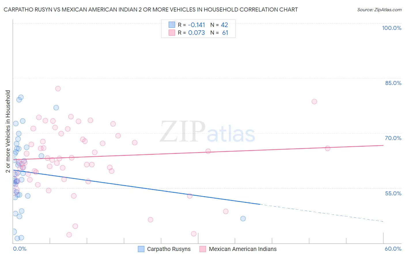 Carpatho Rusyn vs Mexican American Indian 2 or more Vehicles in Household