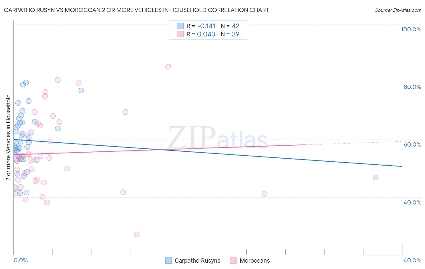 Carpatho Rusyn vs Moroccan 2 or more Vehicles in Household