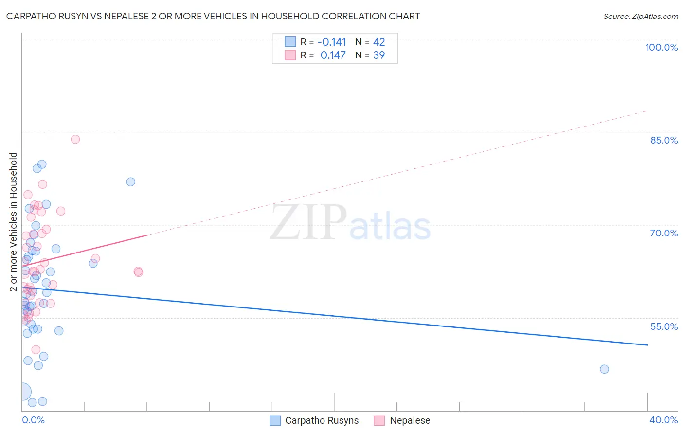 Carpatho Rusyn vs Nepalese 2 or more Vehicles in Household
