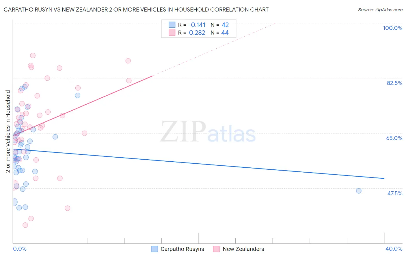 Carpatho Rusyn vs New Zealander 2 or more Vehicles in Household