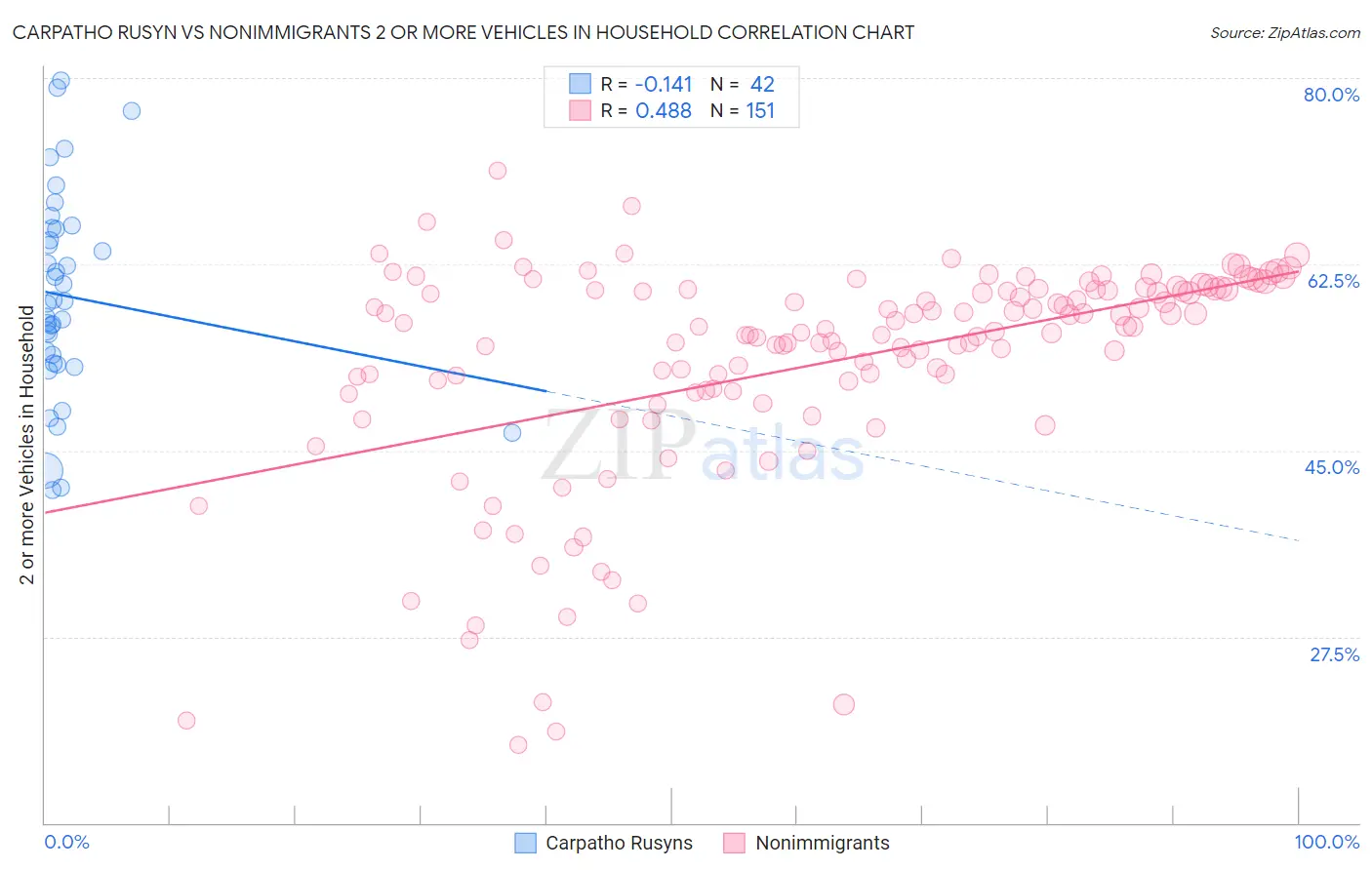 Carpatho Rusyn vs Nonimmigrants 2 or more Vehicles in Household