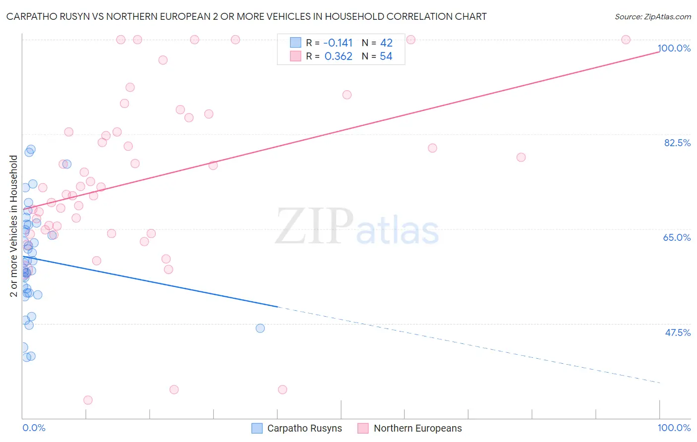 Carpatho Rusyn vs Northern European 2 or more Vehicles in Household
