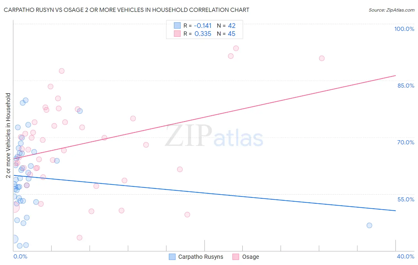 Carpatho Rusyn vs Osage 2 or more Vehicles in Household