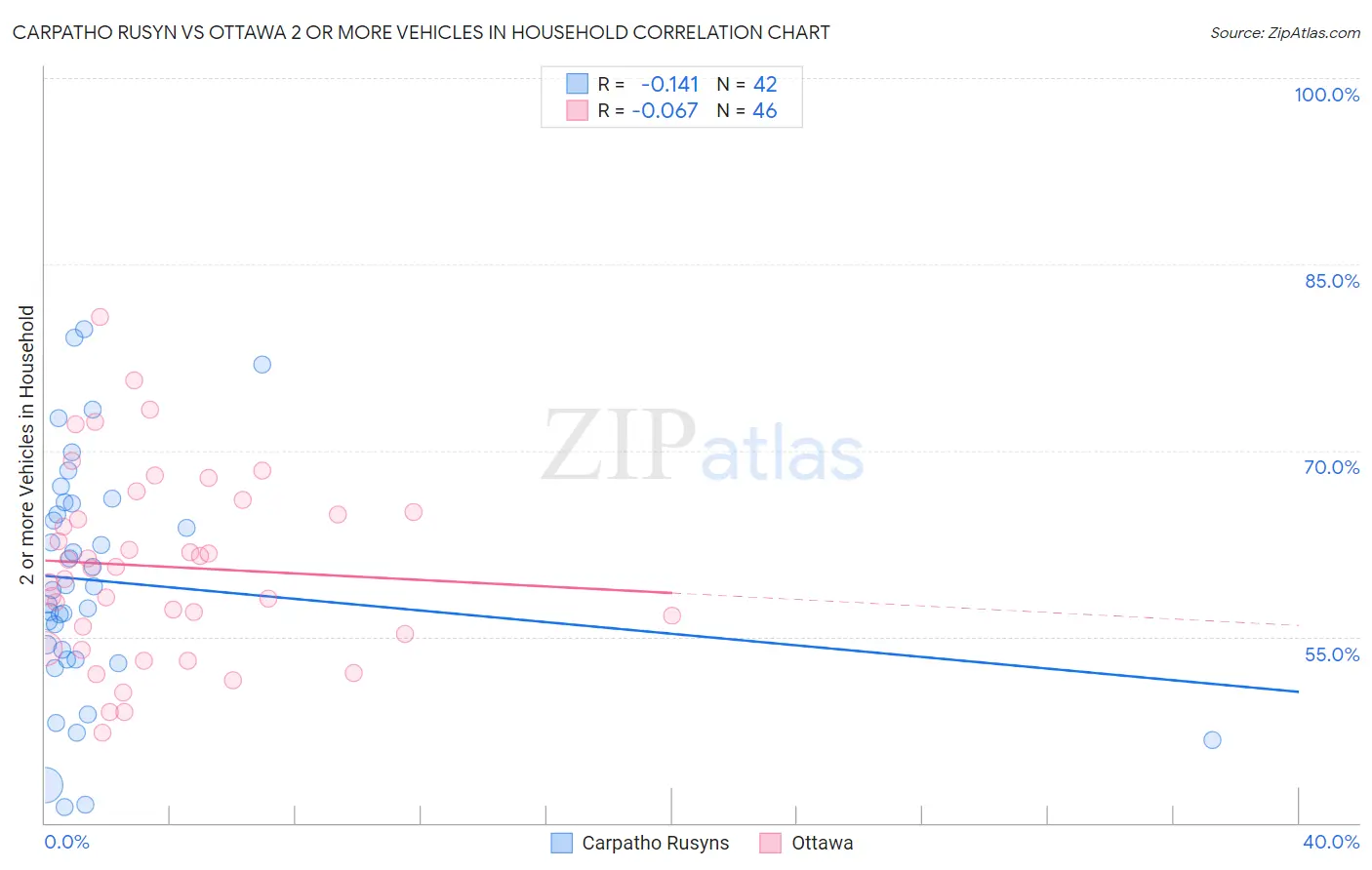 Carpatho Rusyn vs Ottawa 2 or more Vehicles in Household