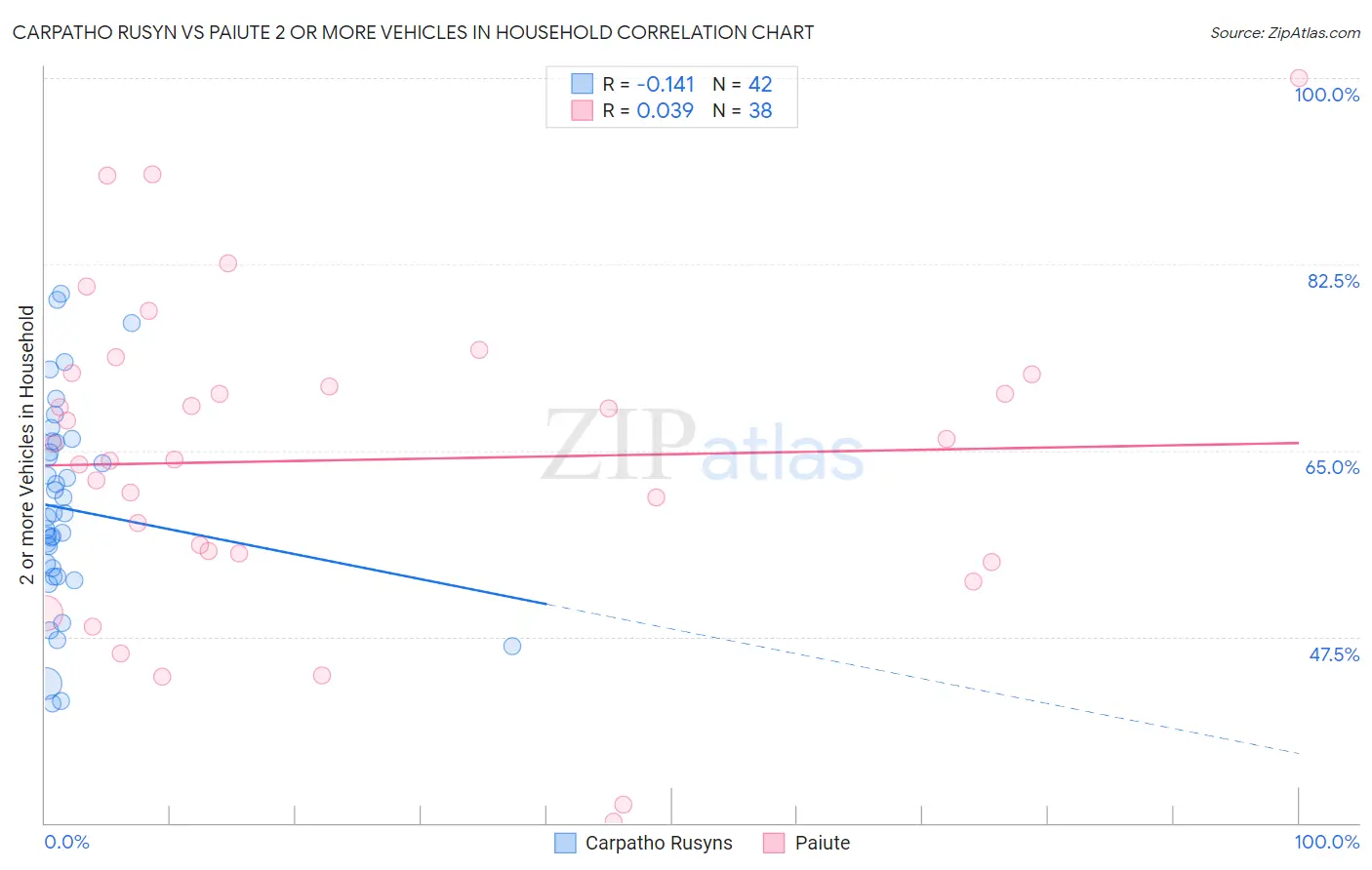 Carpatho Rusyn vs Paiute 2 or more Vehicles in Household