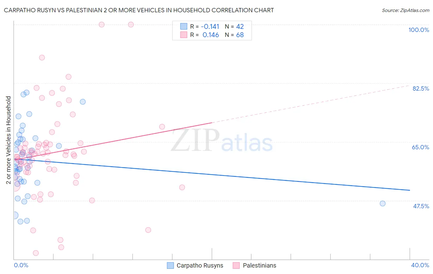 Carpatho Rusyn vs Palestinian 2 or more Vehicles in Household