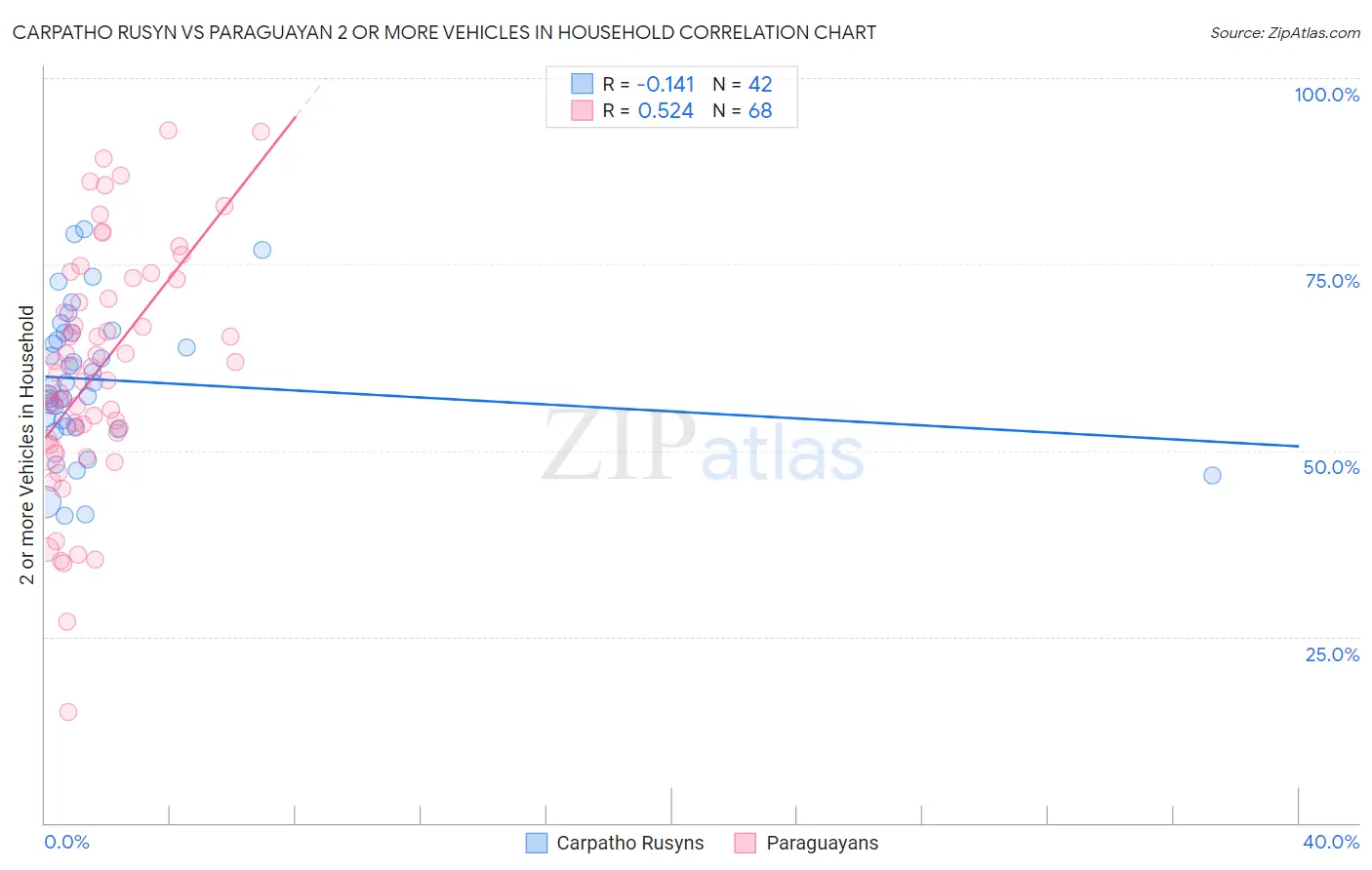 Carpatho Rusyn vs Paraguayan 2 or more Vehicles in Household