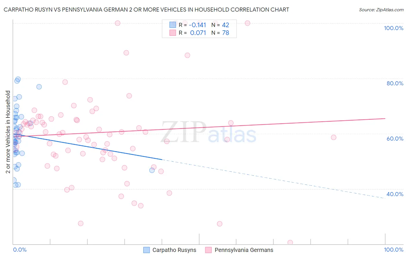 Carpatho Rusyn vs Pennsylvania German 2 or more Vehicles in Household