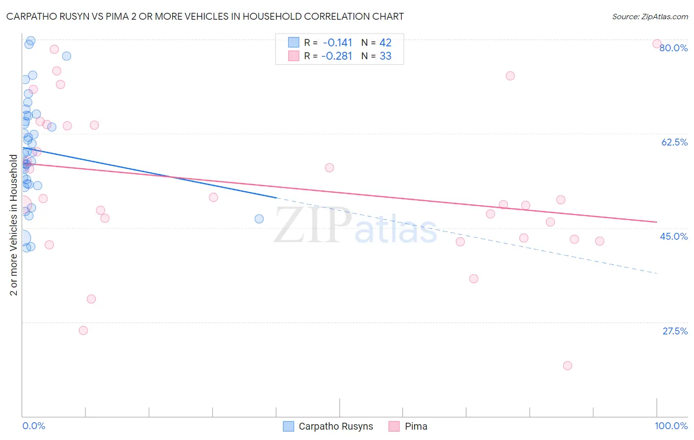 Carpatho Rusyn vs Pima 2 or more Vehicles in Household