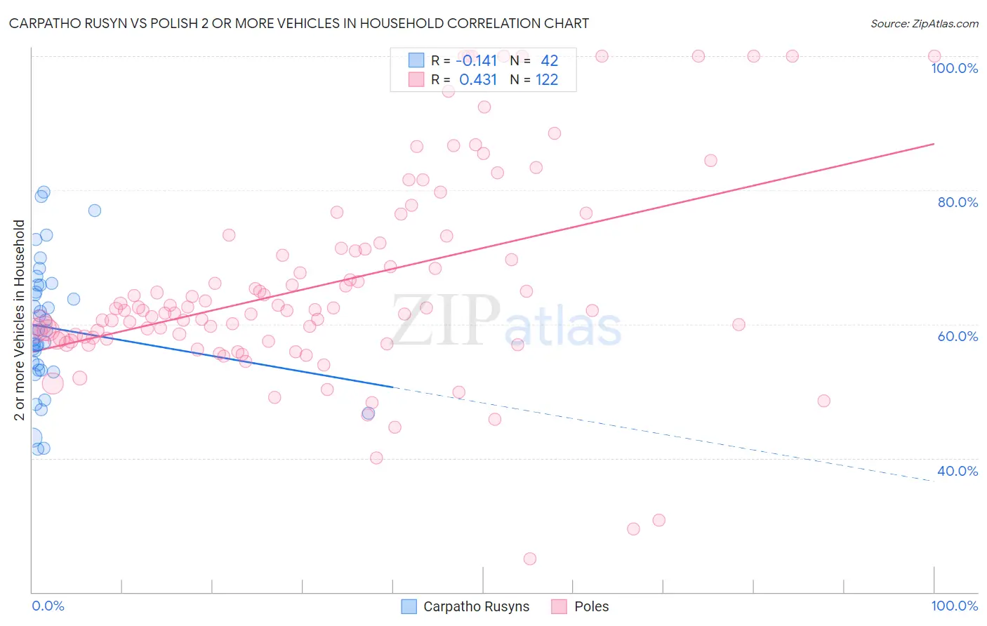 Carpatho Rusyn vs Polish 2 or more Vehicles in Household