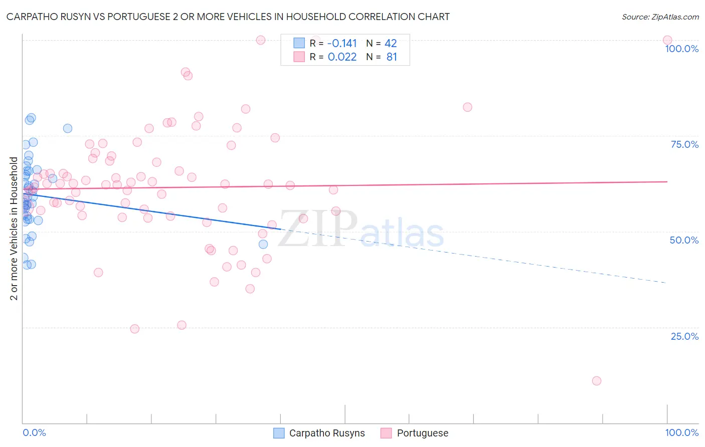 Carpatho Rusyn vs Portuguese 2 or more Vehicles in Household