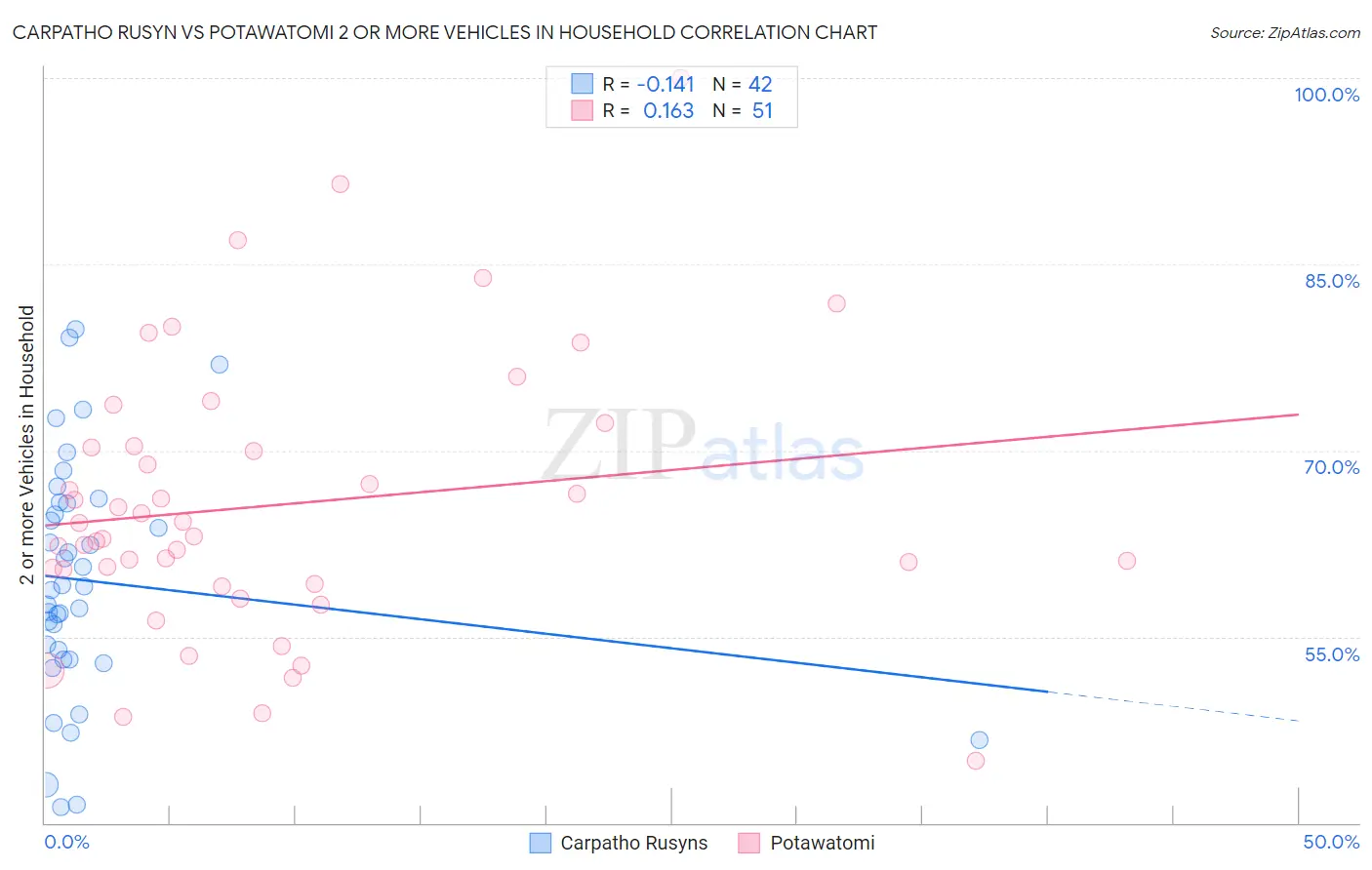 Carpatho Rusyn vs Potawatomi 2 or more Vehicles in Household