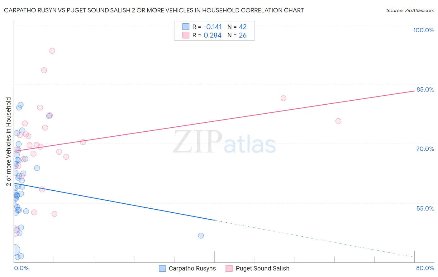 Carpatho Rusyn vs Puget Sound Salish 2 or more Vehicles in Household