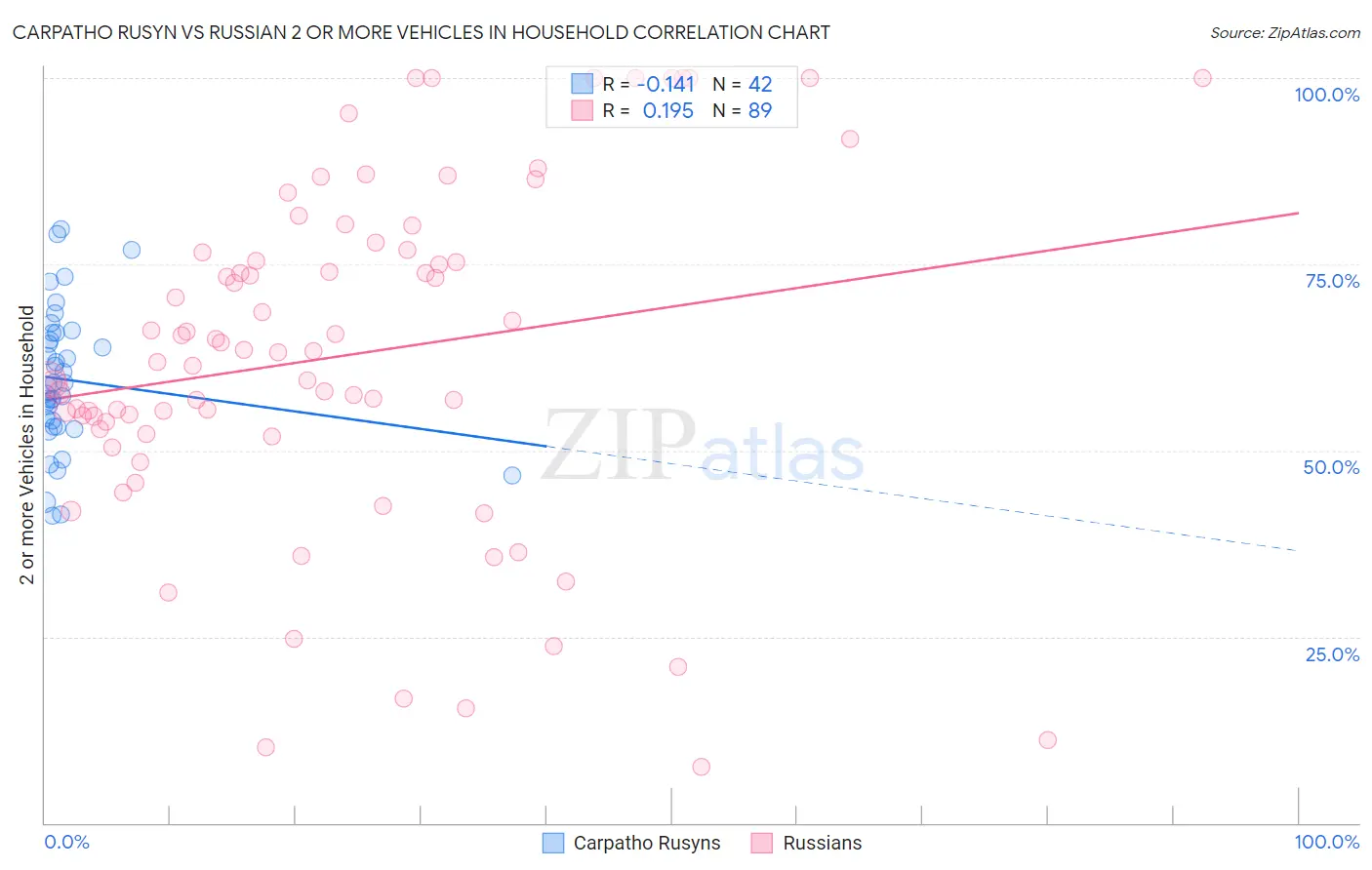 Carpatho Rusyn vs Russian 2 or more Vehicles in Household