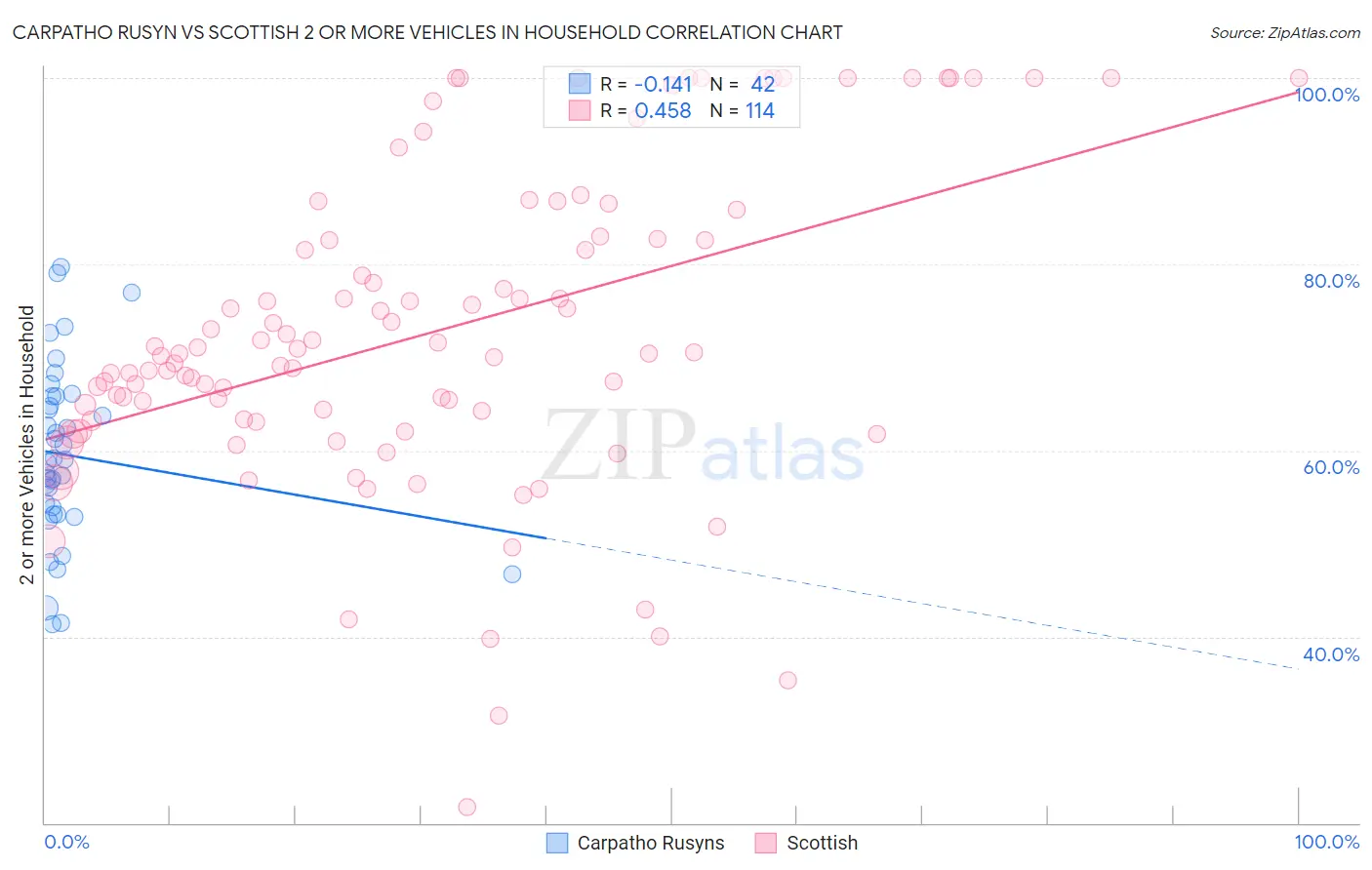 Carpatho Rusyn vs Scottish 2 or more Vehicles in Household