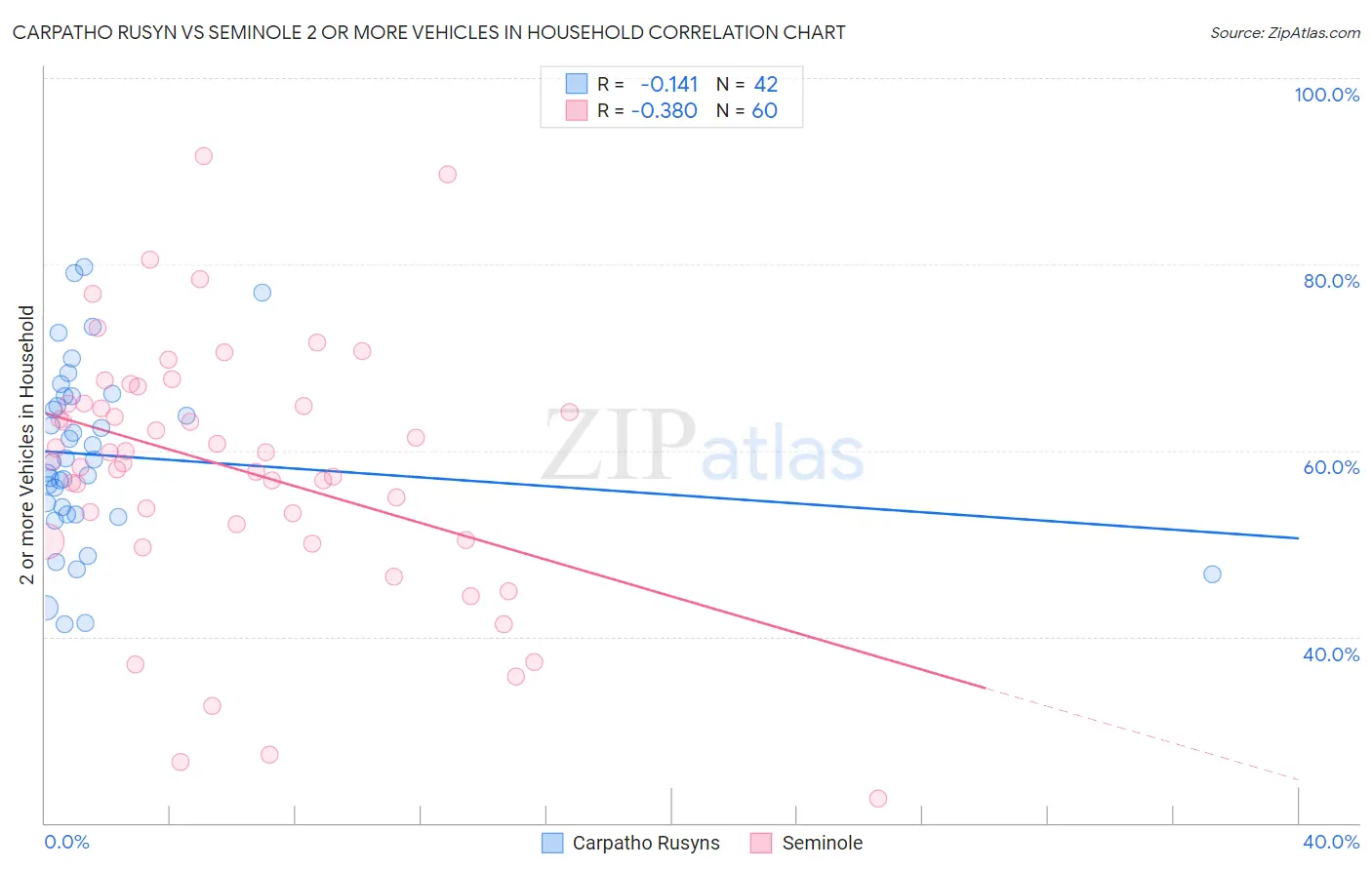 Carpatho Rusyn vs Seminole 2 or more Vehicles in Household