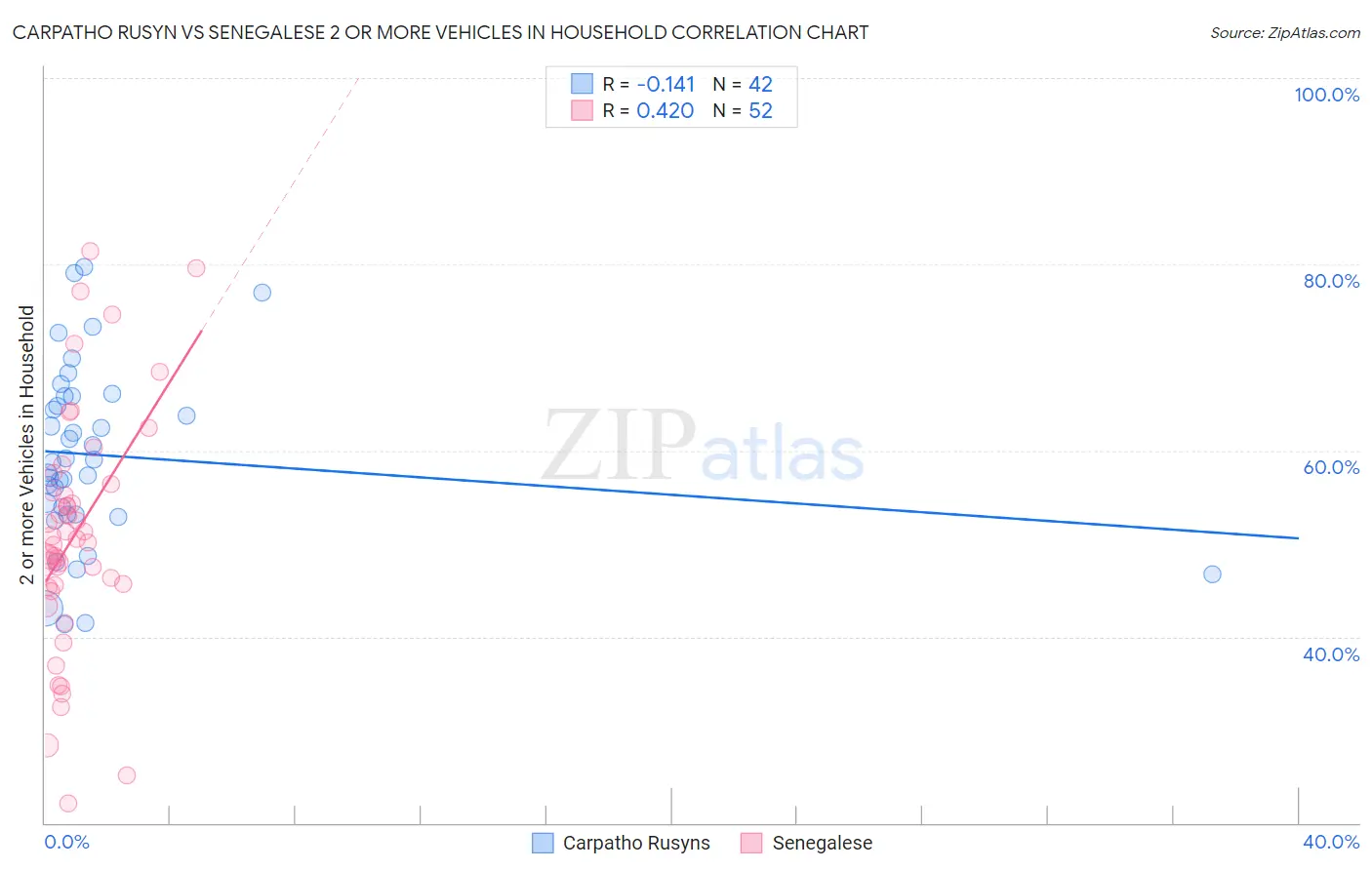Carpatho Rusyn vs Senegalese 2 or more Vehicles in Household