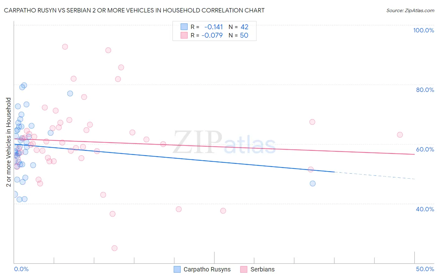 Carpatho Rusyn vs Serbian 2 or more Vehicles in Household