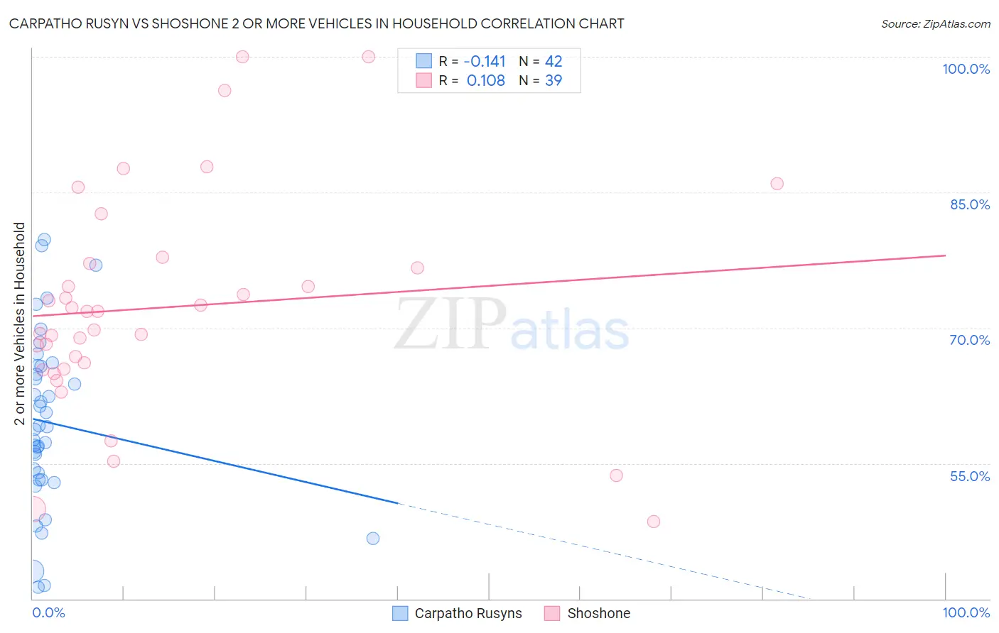 Carpatho Rusyn vs Shoshone 2 or more Vehicles in Household