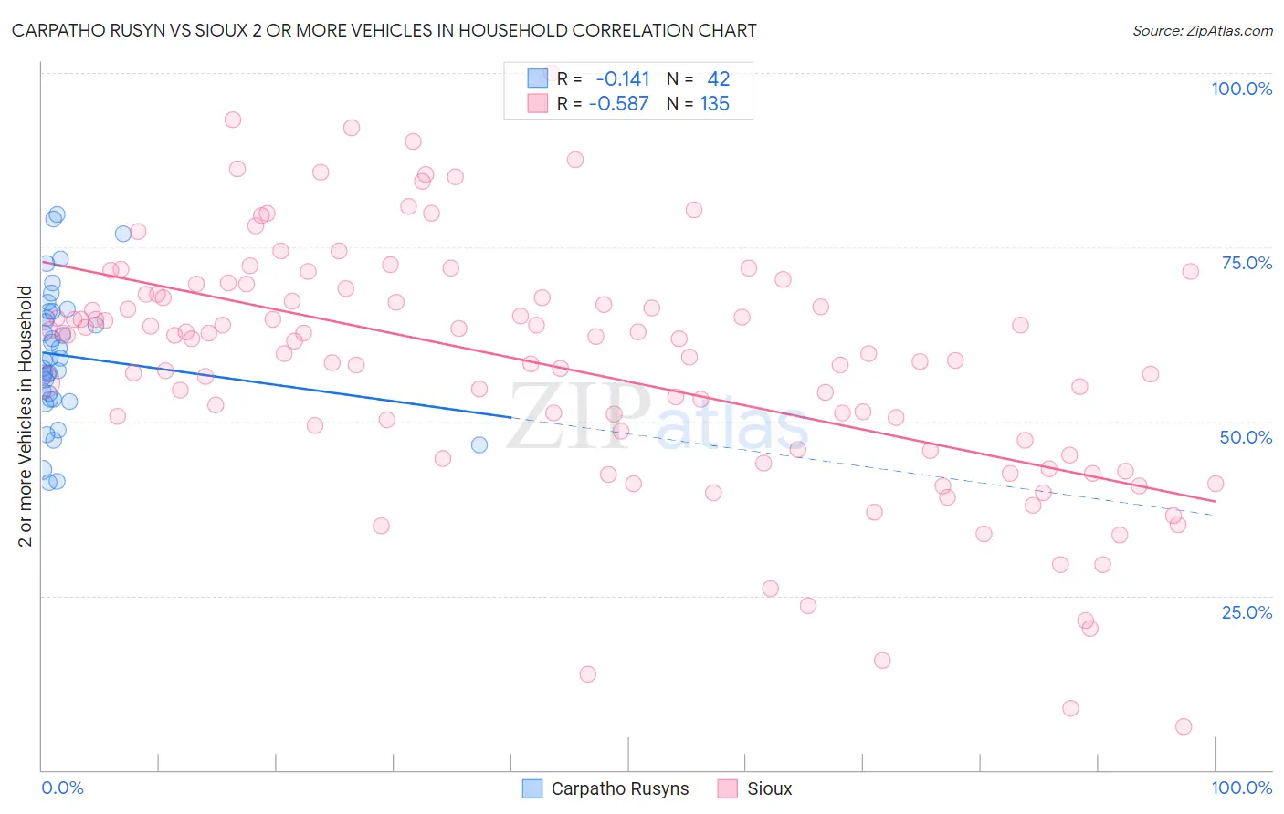 Carpatho Rusyn vs Sioux 2 or more Vehicles in Household